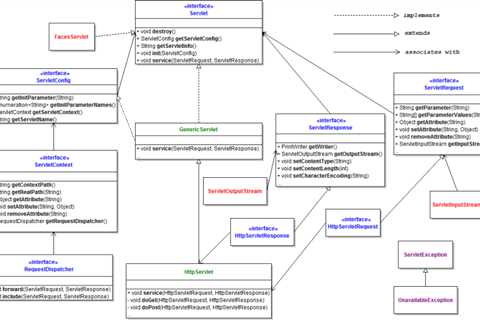 Best Way To Fix Java EE Servlet API Problems