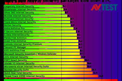 How To Fix Poor Norton Antivirus Performance Easily