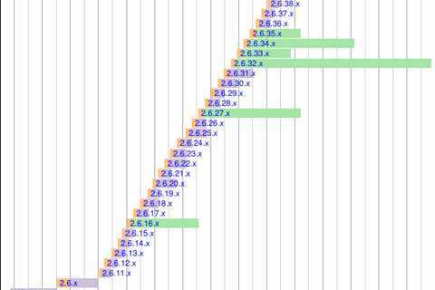 The Easiest Way To Restore The Latest Linux Kernel