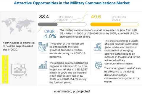 The size of Ground Tactical Radio Markets will reach 5.1 billion. USD in 2027