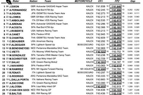  Roberts 8th, Beaubier 11th On Friday In Jerez-- MotoAmerica 