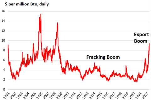 US Natural Gas Futures Spiked to Highest since 2008, Tripled in a Year: Why We Kissed that..