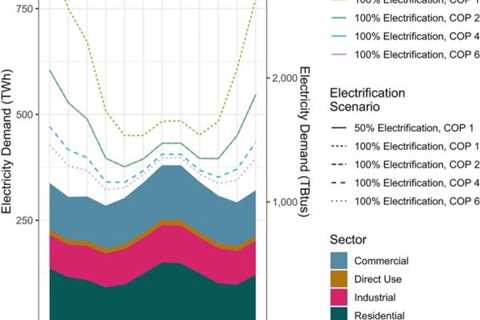 The role of seasonal demand in an all-electric scenario – pv magazine USA