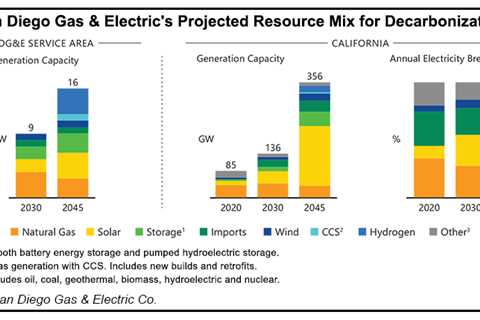 California Utilities Seek OK for $10M-Plus Hydrogen, Natural Gas Blending Projects