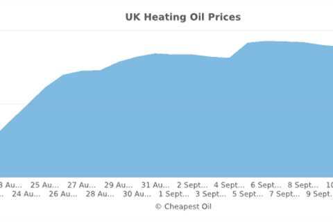 Some good news. Home heating oil and petrol prices are coming down… – Slugger O’Toole