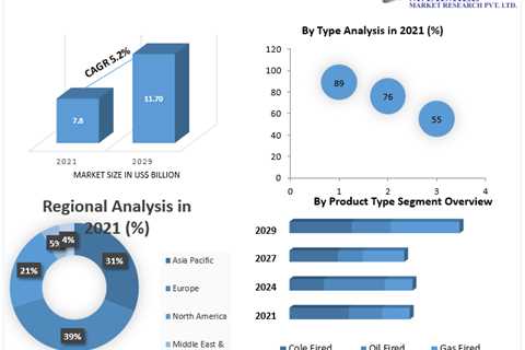 Residential Boiler Market to hit USD 11.70 Bn. by 2029 at a CAGR of 5.2 percent Growth Hubs,..