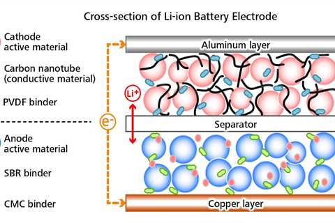 CATL adopts use of Toyocolor conductive carbon nanotube battery materials