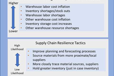 2023 Supply Chain Priorities, Perceptions, and Initiatives – Preliminary Results