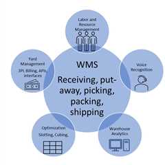 The Warehouse Management Systems (WMS) Market Continues to Grow – Beyond a Reasonable Doubt
