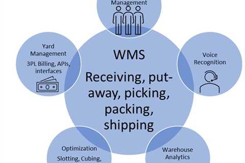 The Warehouse Management Systems (WMS) Market Continues to Grow – Beyond a Reasonable Doubt