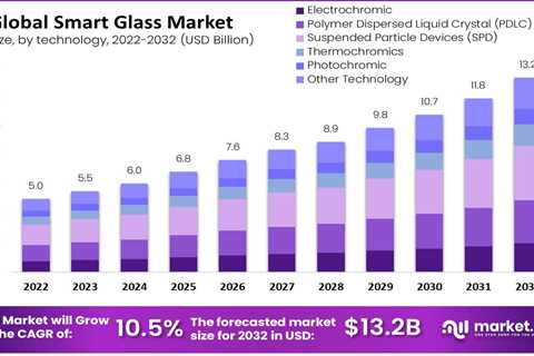 The Global Smart Glass Market Expected to Reach $13.2 Billion by 2032