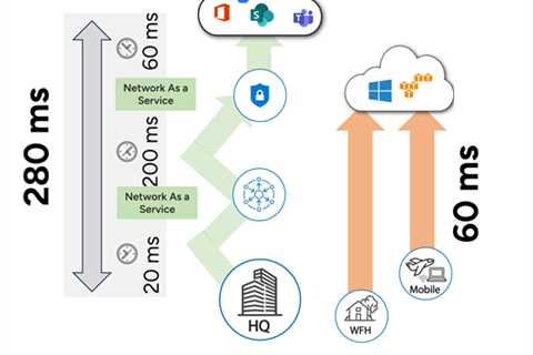 Analyzing SASE DEM Solutions