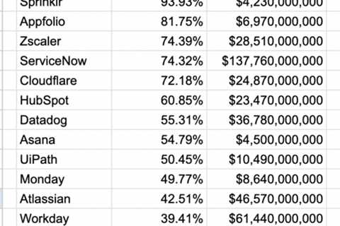 Times Are Tough for Some.  But — 25+ of The Leading SaaS and Cloud Companies Are Up 69% on Average..